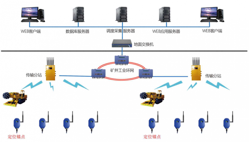 KJ1176煤礦掘進機位置監(jiān)測系統(tǒng)