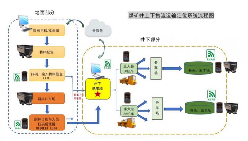 輔助運輸系統(tǒng) 